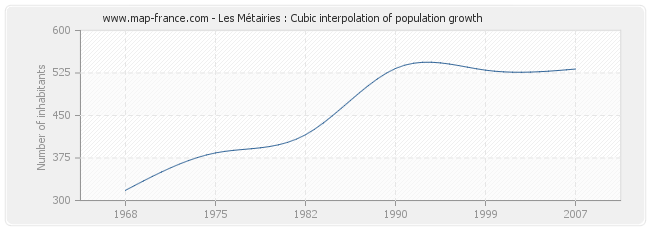 Les Métairies : Cubic interpolation of population growth